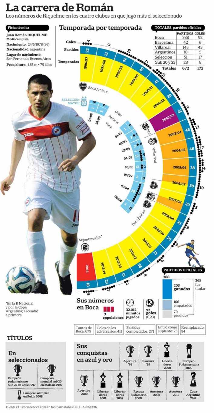 La carrera de Juan Román Riquelme, en números