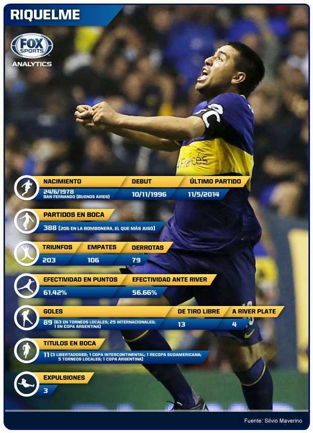 Los números de Riquelme en Boca
